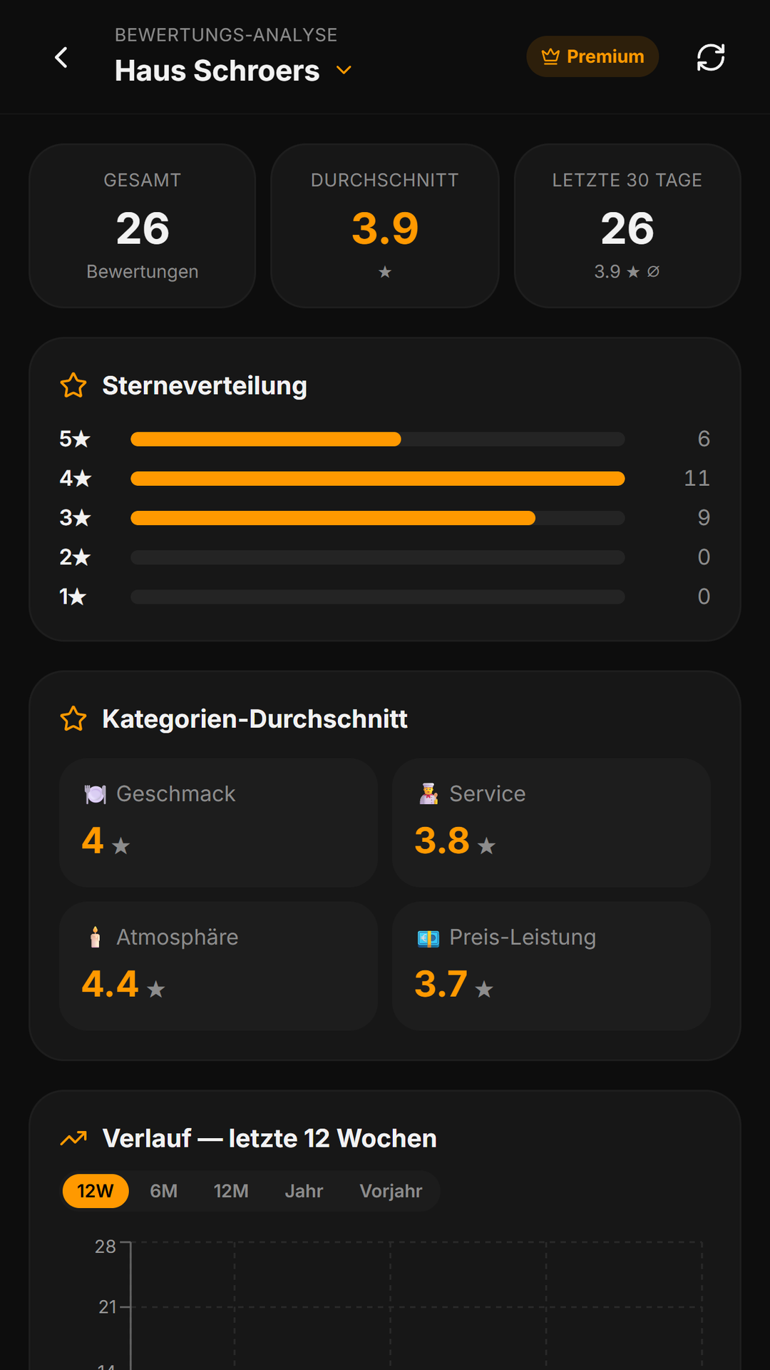 TasteMate Restaurant-Analytics-Dashboard mit Sterne-Verteilung und Trend-Verlauf